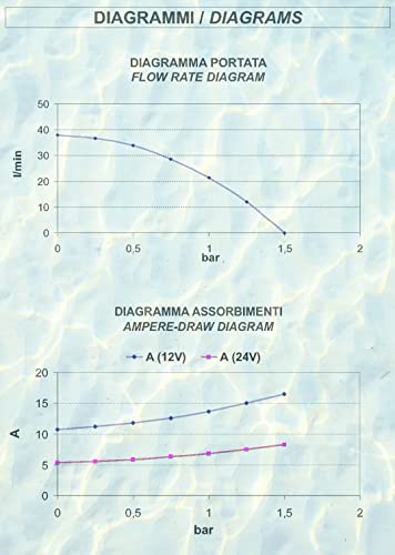 MARCO UP1 Pompa a Girante in Gomma 35 l/min