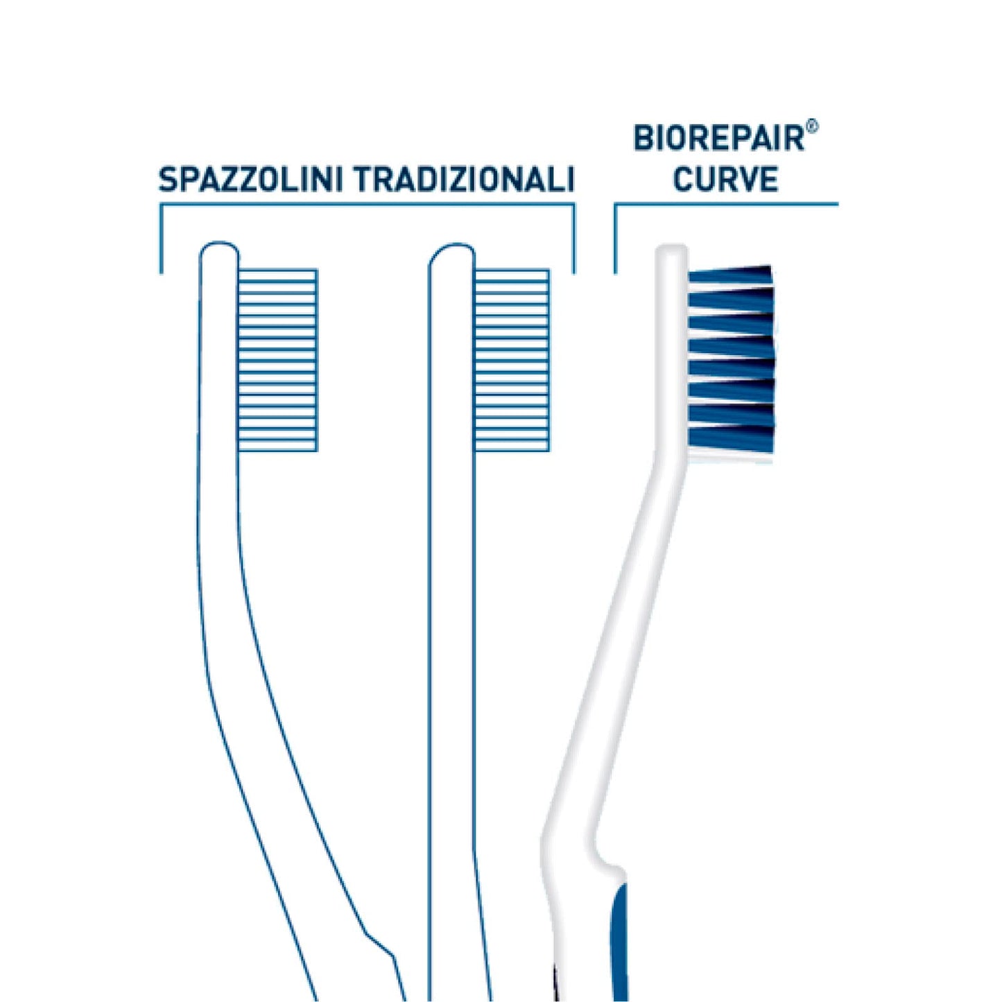 6x Biorepair Spazzolino Curve Antibatterico Soft a Setole Morbide per Denti Sensibili - 6 Spazzolini