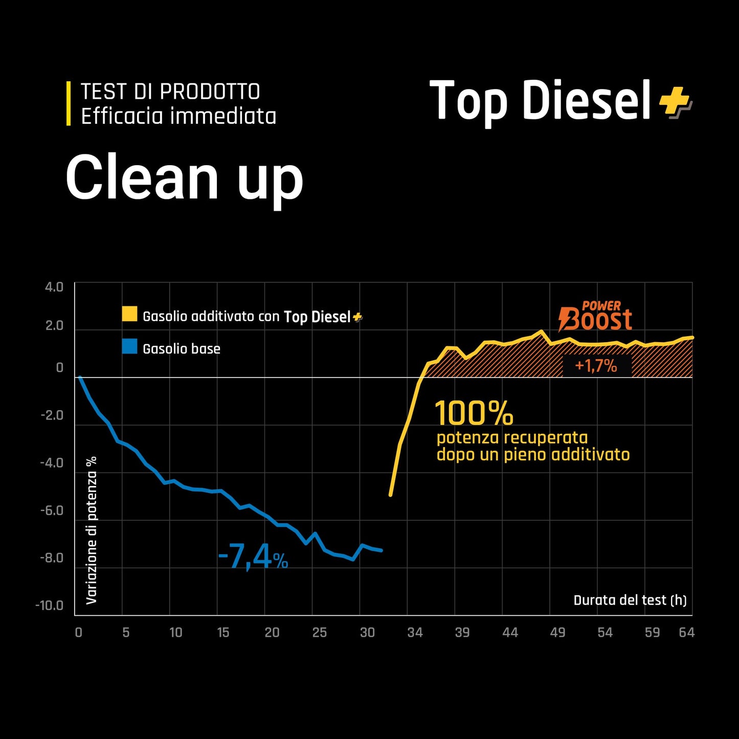 Bardahl - Additivo Top Diesel, Lubrifica la Pompa di Alta Pressione, Protegge Tutto il Sistema di Alimentazione, Riduce i Consumi di Carburante e le Emissioni Inquinanti, 1 Litro