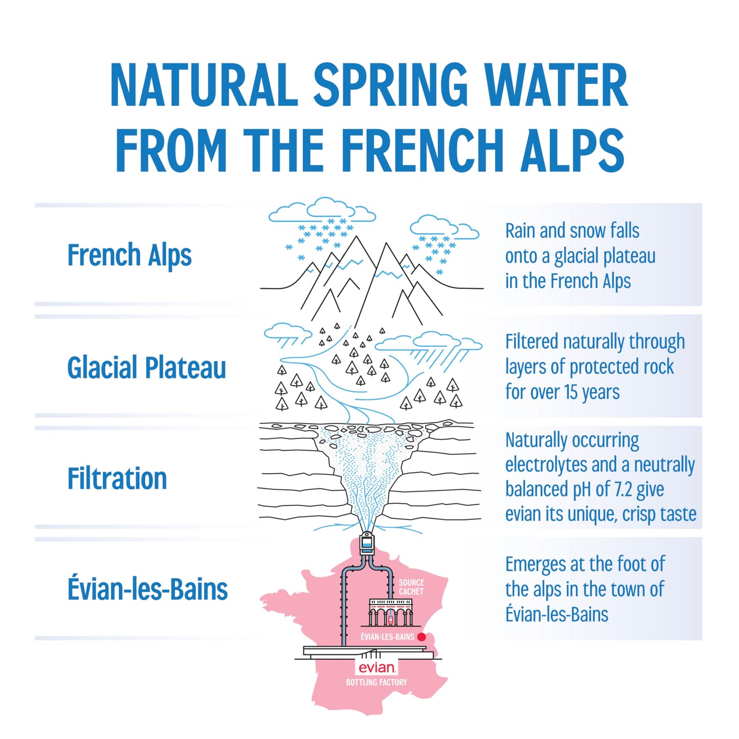 Evian - Acqua di sorgente naturale (una confezione da 12 bottiglie singole, ogni bottiglia è 1 litro) acqua di sorgente filtrata naturalmente in bottiglie grandi